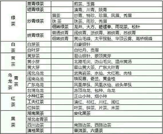 各種茶葉名稱對應圖片，中國茶大全！